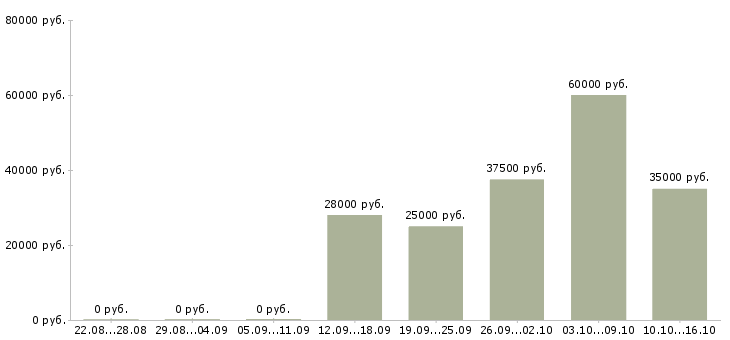 Вакансии менеджер по продажам сайтов в Химках - Медиана зарплат менеджер по продажам сайтов в Химках за 2 месяца