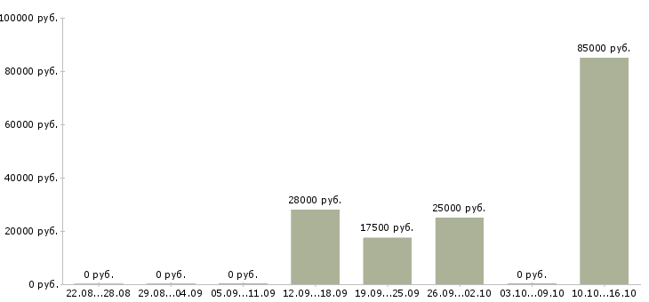 Вакансии менеджер по продажам сайтов в Чебоксарах - Медиана зарплат менеджер по продажам сайтов в Чебоксарах за 2 месяца