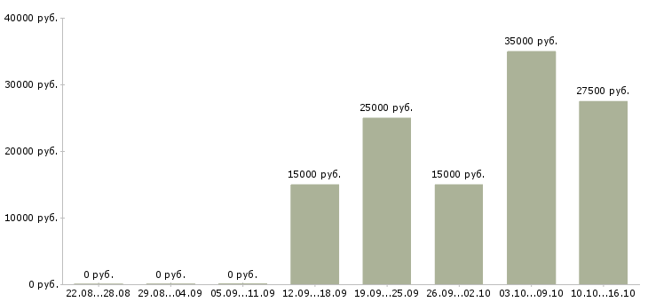 Вакансии менеджер по продаже рекламы в Ульяновске - Медиана зарплат менеджер по продаже рекламы в Ульяновске за 2 месяца