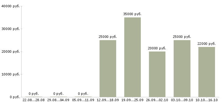 Вакансии менеджер по сопровождению клиентов в Астрахани - Медиана зарплат менеджер по сопровождению клиентов в Астрахани за 2 месяца