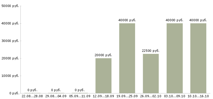 Вакансии менеджер по управлению персоналом в Ульяновске - Медиана зарплат менеджер по управлению персоналом в Ульяновске за 2 месяца
