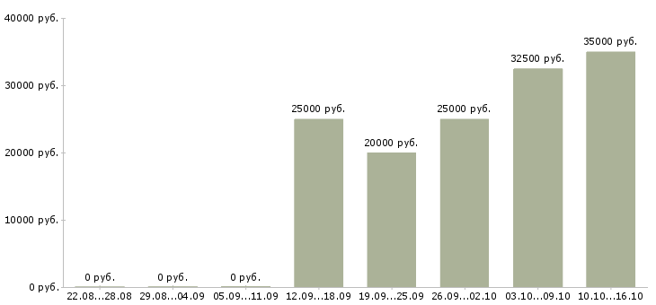 Вакансии менеджер развития сети в Чебоксарах - Медиана зарплат менеджер развития сети в Чебоксарах за 2 месяца