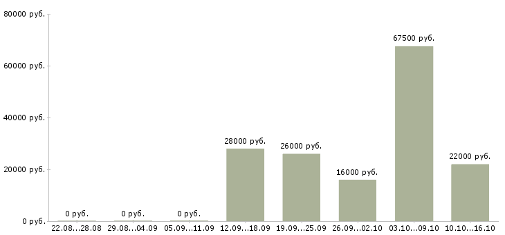 Вакансии менеджер удаленных продаж в Твери - Медиана зарплат менеджер удаленных продаж в Твери за 2 месяца