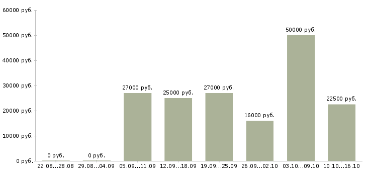 Вакансии менеджер холодных продаж в Твери - Медиана зарплат менеджер холодных продаж в Твери за 2 месяца