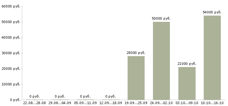 Вакансии оператор линии в производстве Нижний новгород - Медиана зарплат оператор линии в производстве Нижний новгород за 2 месяца