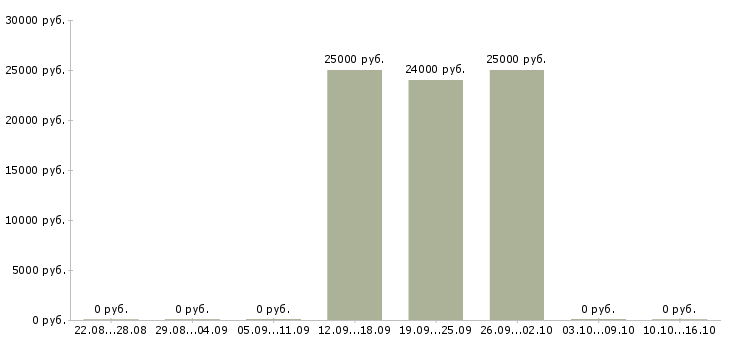 Вакансии операционный менеджер в Иркутске - Медиана зарплат операционный менеджер в Иркутске за 2 месяца