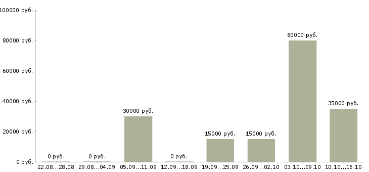 Вакансии операционный менеджер в Хабаровске - Медиана зарплат операционный менеджер в Хабаровске за 2 месяца