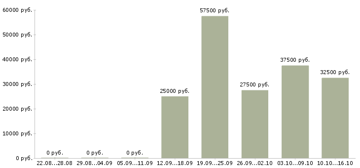 Вакансии персонал в кафе в Уфе - Медиана зарплат персонал в кафе в Уфе за 2 месяца
