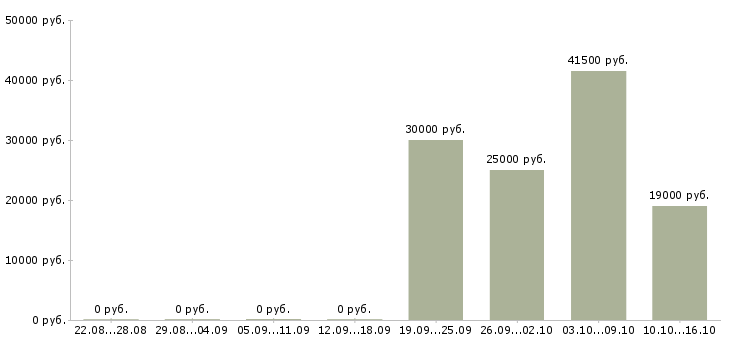 Вакансии повар на производство Башкортостан - Медиана зарплат повар на производство Башкортостан за 2 месяца