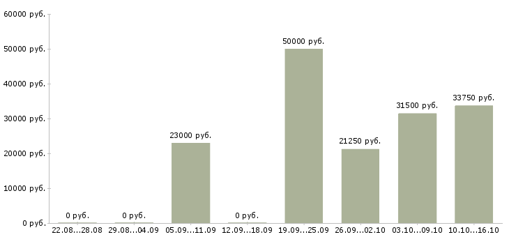 Вакансии повар производства в Челябинске - Медиана зарплат повар производства в Челябинске за 2 месяца