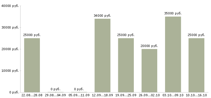 Вакансии подработка для мам в Воронеже - Медиана зарплат подработка для мам в Воронеже за 2 месяца