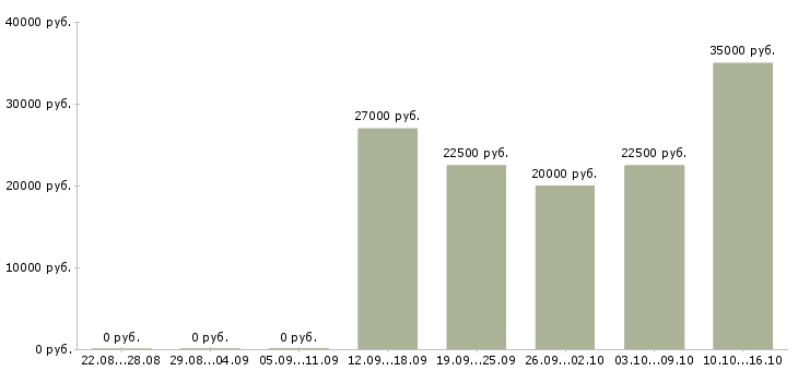 Вакансии подработка на дому без вложений в Воронеже - Медиана зарплат подработка на дому без вложений в Воронеже за 2 месяца