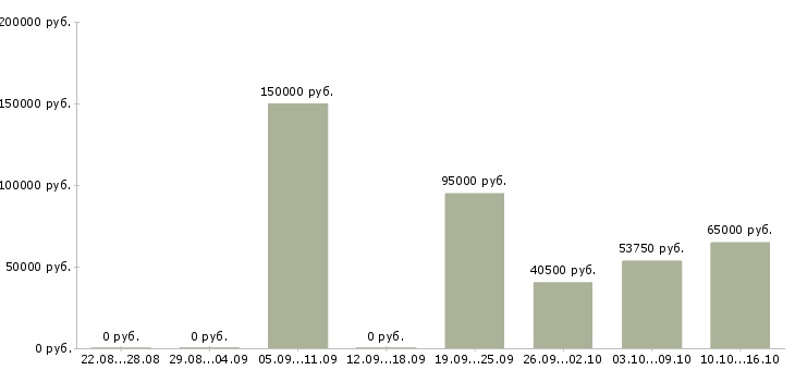 Вакансии приглашаю в бизнес в Владивостоке - Медиана зарплат приглашаю в бизнес в Владивостоке за 2 месяца