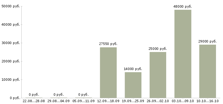 Вакансии продавец в зал в Калининграде - Медиана зарплат продавец в зал в Калининграде за 2 месяца