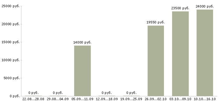 Вакансии продавец в магазин косметики в Краснодаре - Медиана зарплат продавец в магазин косметики в Краснодаре за 2 месяца