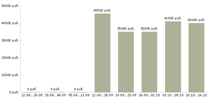 Вакансии продавец в салон связи в Балашихе - Медиана зарплат продавец в салон связи в Балашихе за 2 месяца