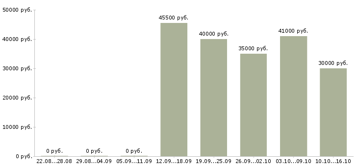 Вакансии продавец салона связи в Балашихе - Медиана зарплат продавец салона связи в Балашихе за 2 месяца