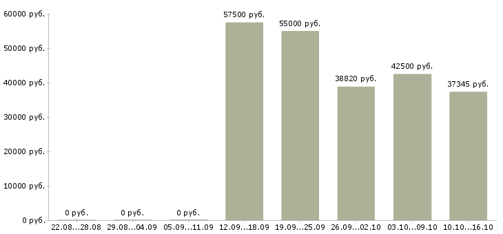 Вакансии разнорабочие производства в Туле - Медиана зарплат разнорабочие производства в Туле за 2 месяца