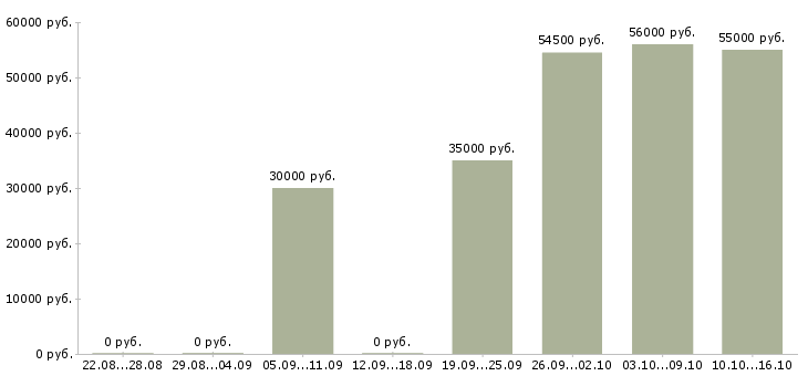 Вакансии разнорабочий на склад в Балашихе - Медиана зарплат разнорабочий на склад в Балашихе за 2 месяца