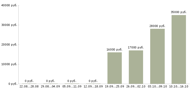 Вакансии разнорабочий рабочий в Обнинске - Медиана зарплат разнорабочий рабочий в Обнинске за 2 месяца