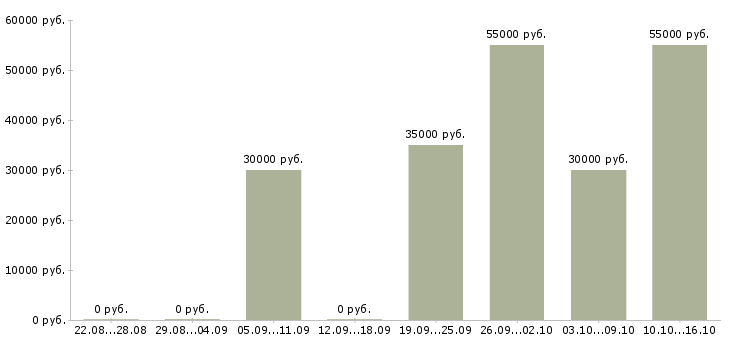 Вакансии разнорабочий склада в Балашихе - Медиана зарплат разнорабочий склада в Балашихе за 2 месяца
