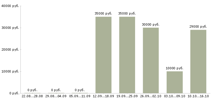 Вакансии рекламный специалист в Иркутске - Медиана зарплат рекламный специалист в Иркутске за 2 месяца