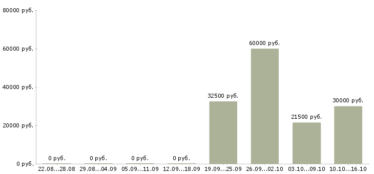 Вакансии руководитель командой Йошкар-ола - Медиана зарплат руководитель командой Йошкар-ола за 2 месяца
