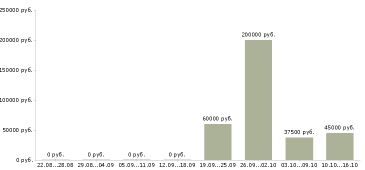 Вакансии руководитель технического отдела Ростов-на-дону - Медиана зарплат руководитель технического отдела Ростов-на-дону за 2 месяца