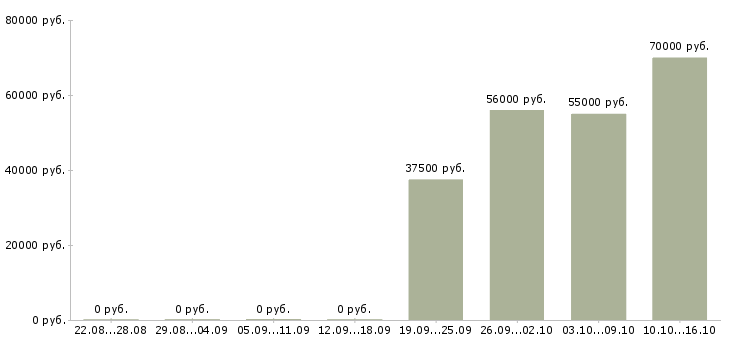 Вакансии сборщик вахта в Архангельске - Медиана зарплат сборщик вахта в Архангельске за 2 месяца