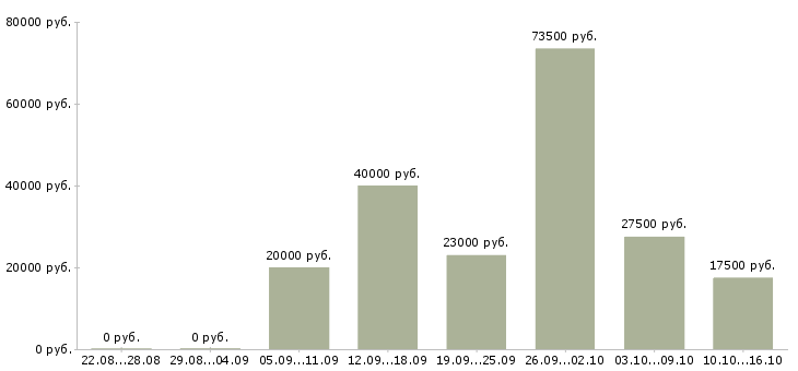 Вакансии слесарь по ремонту вентиляции в Москве - Медиана зарплат слесарь по ремонту вентиляции в Москве за 2 месяца