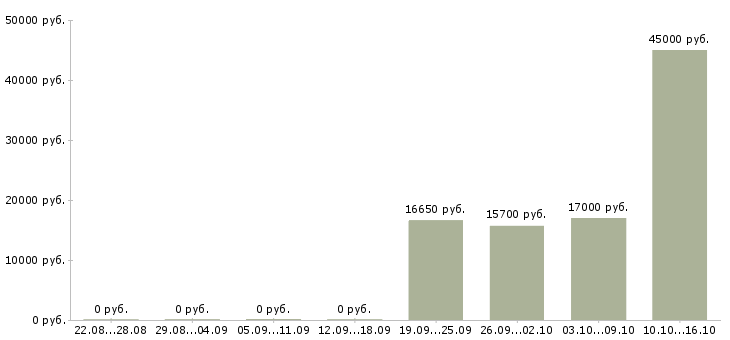 Вакансии сотрудник в супермаркет в Самаре - Медиана зарплат сотрудник в супермаркет в Самаре за 2 месяца