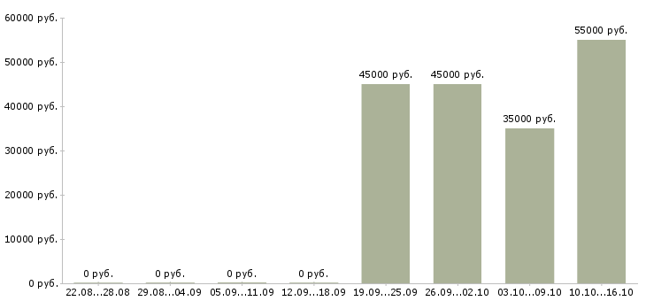 Вакансии сотрудник для подбора персонала в Барнауле - Медиана зарплат сотрудник для подбора персонала в Барнауле за 2 месяца