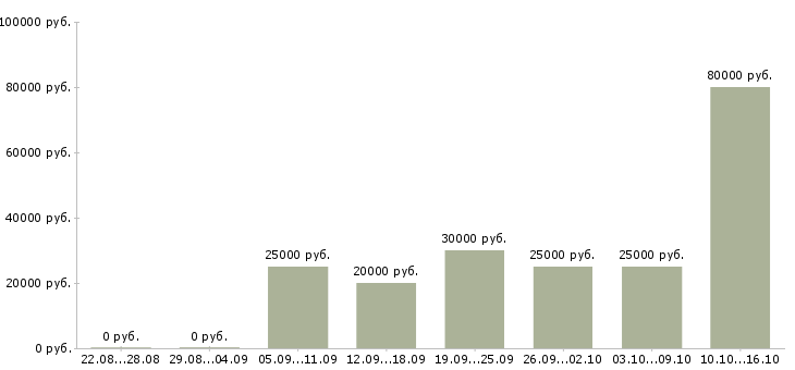 Вакансии сотрудник по рекламе в Липецке - Медиана зарплат сотрудник по рекламе в Липецке за 2 месяца