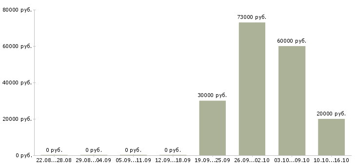 Вакансии специалист базы данных в Кургане - Медиана зарплат специалист базы данных в Кургане за 2 месяца