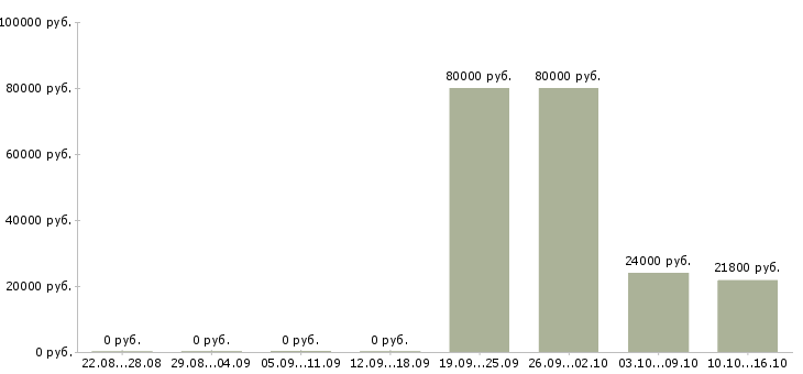 Вакансии специалист информационных технологий в Владивостоке - Медиана зарплат специалист информационных технологий в Владивостоке за 2 месяца
