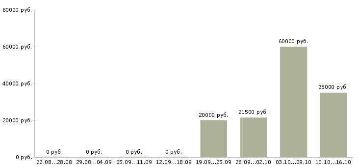 Вакансии специалист на частичную занятость в Иркутске - Медиана зарплат специалист на частичную занятость в Иркутске за 2 месяца