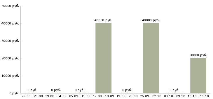 Вакансии специалист пенсионного фонда в Белгороде - Медиана зарплат специалист пенсионного фонда в Белгороде за 2 месяца