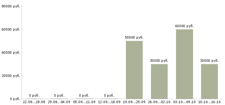 Вакансии специалист по взысканию задолженности в Оренбурге - Медиана зарплат специалист по взысканию задолженности в Оренбурге за 2 месяца