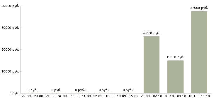 Вакансии специалист по внедрению по в Тюмени - Медиана зарплат специалист по внедрению по в Тюмени за 2 месяца