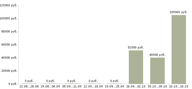 Вакансии специалист по информационным системам в Владивостоке - Медиана зарплат специалист по информационным системам в Владивостоке за 2 месяца