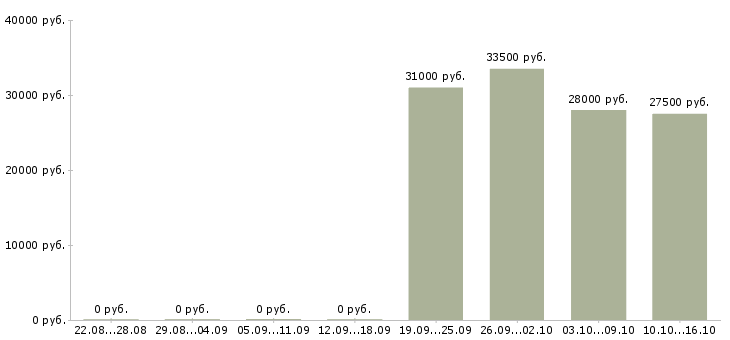 Вакансии специалист по кредитам в Красноярске - Медиана зарплат специалист по кредитам в Красноярске за 2 месяца