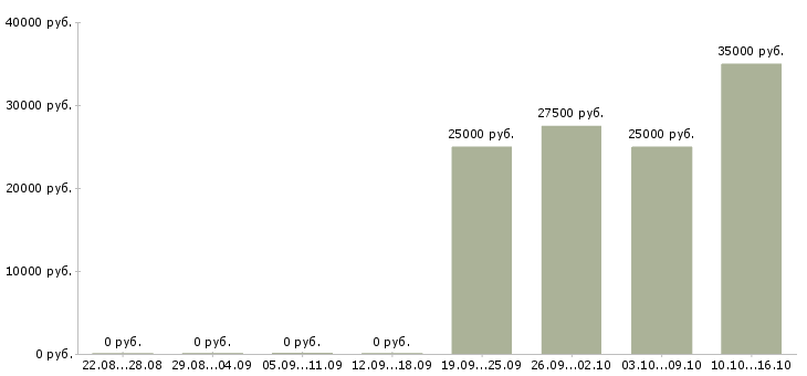 Вакансии специалист по работе с задолженностью в Перми - Медиана зарплат специалист по работе с задолженностью в Перми за 2 месяца
