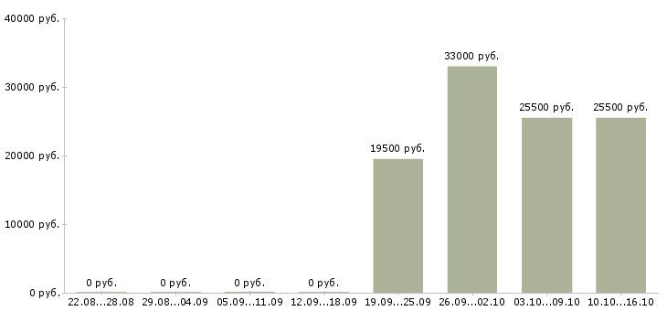 Вакансии специалист по работе с персоналом в Балаково - Медиана зарплат специалист по работе с персоналом в Балаково за 2 месяца