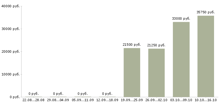 Вакансии специалист по системам безопасности в Новосибирске - Медиана зарплат специалист по системам безопасности в Новосибирске за 2 месяца