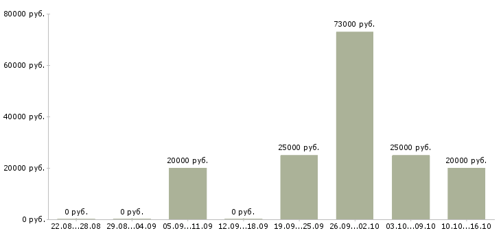 Вакансии специалист по согласованиям в Тюмени - Медиана зарплат специалист по согласованиям в Тюмени за 2 месяца