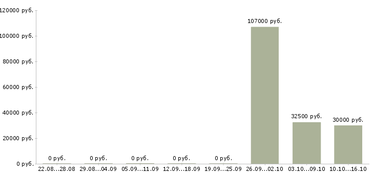 Вакансии специалист технического отдела в Челябинске - Медиана зарплат специалист технического отдела в Челябинске за 2 месяца