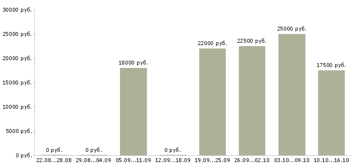 Вакансии специалисты с медицинским образованием в Волгограде - Медиана зарплат специалисты с медицинским образованием в Волгограде за 2 месяца