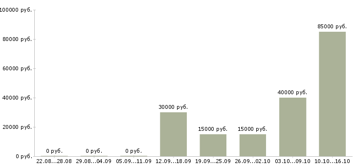 Вакансии стабильный заработок в Хабаровске - Медиана зарплат стабильный заработок в Хабаровске за 2 месяца