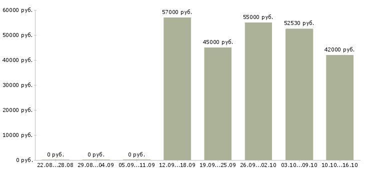 Вакансии токарь на вахту в Смоленске - Медиана зарплат токарь на вахту в Смоленске за 2 месяца