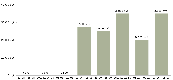 Вакансии требуется косметолог Санкт-петербург - Медиана зарплат требуется косметолог Санкт-петербург за 2 месяца